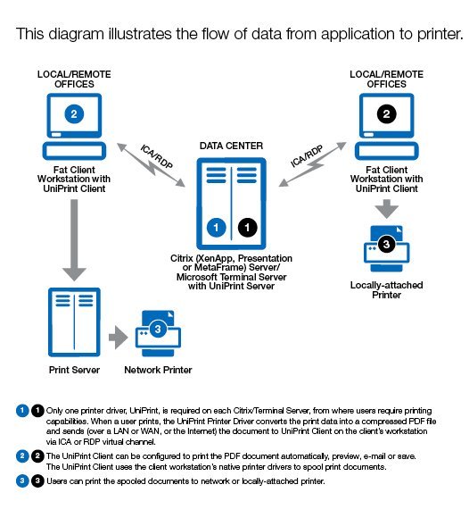Citrix Universal Print Driver